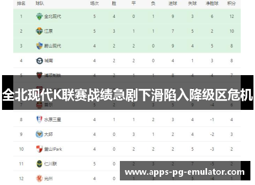 全北现代K联赛战绩急剧下滑陷入降级区危机 全北现代K联赛战绩急剧下滑陷入降级区危机